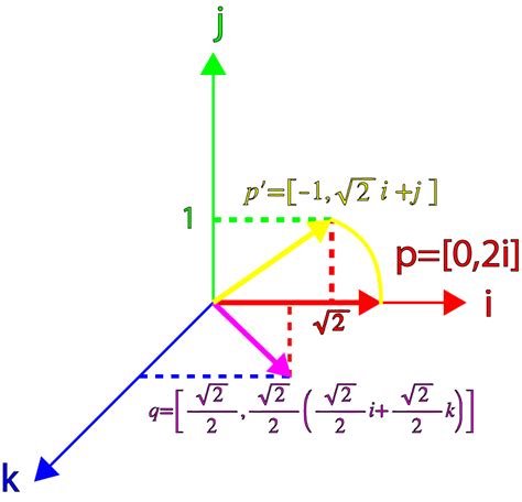 Navigation, Guidence and Control Systems: Rotation Using Quaternions