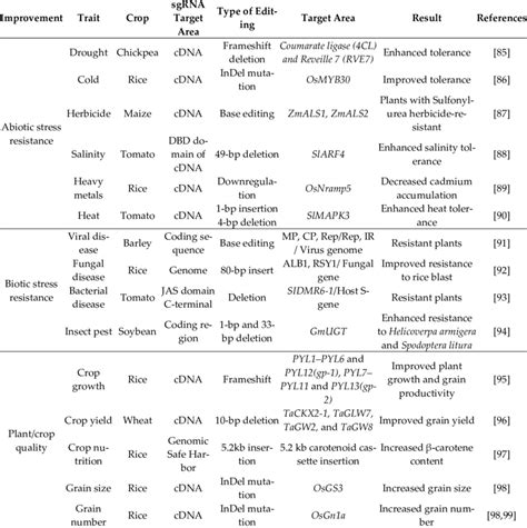 Examples Of Crisprcas9 Applications For Crop Improvement Download