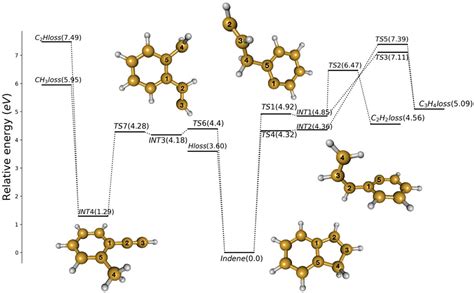 Frontiers A ReaxFF Molecular Dynamics And RRKM Ab Initio Based Study