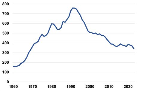 Crime In 2023 Murder Plummeted Violent And Property Crime Likely Fell