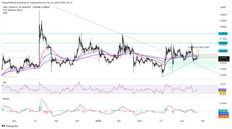 Xrp Sube Por Encima De Mientras Ripple Anuncia Socios De