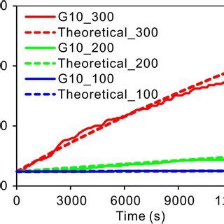 Evolution Of The Average Grain Size For Simulations With Only Gbm G