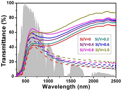 Transmittance Spectra Of Vo Sio Composite Films Upon Increasing Si V