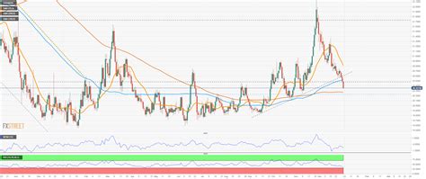 Usd Mxn Falls Further Below As The Mexican Peso Strengthens