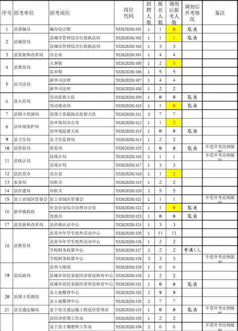 2014年城区机关事业单位考试选调工作人员各岗位报名及word文档在线阅读与下载无忧文档