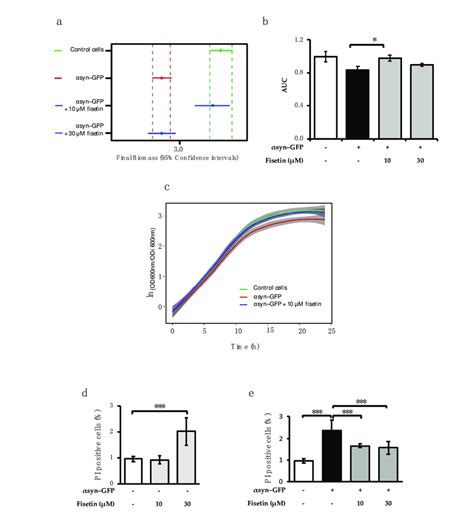 Fisetin Protects Against Syn Induced Growth Impairment And Toxicity