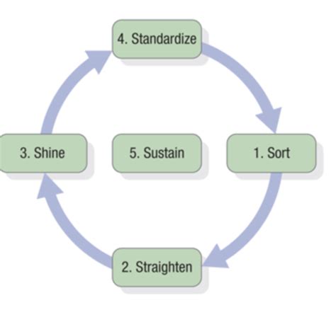 Module Lean Systems Operational Management Flashcards Quizlet