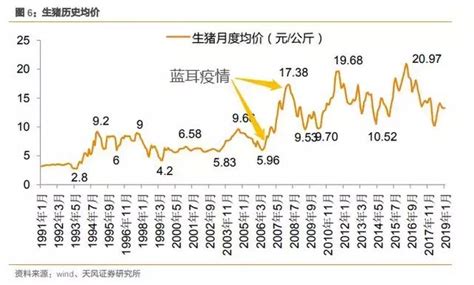 豬周期遇上非瘟：豬價再漲2~3年？ 每日頭條