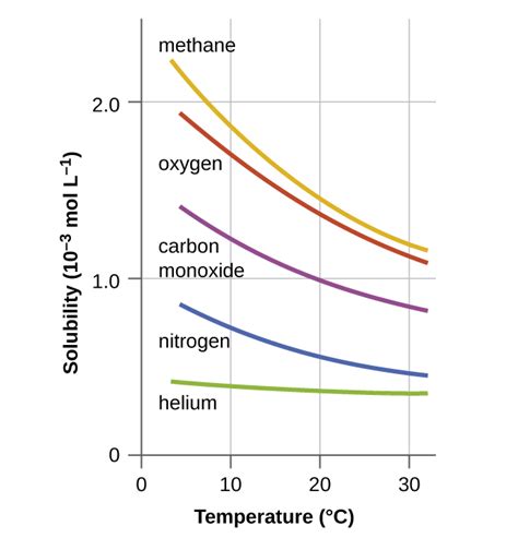 Solubility Chart Grade 11