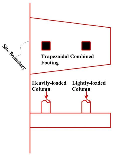 Conditions To Use Combined Pad Footing In Foundations