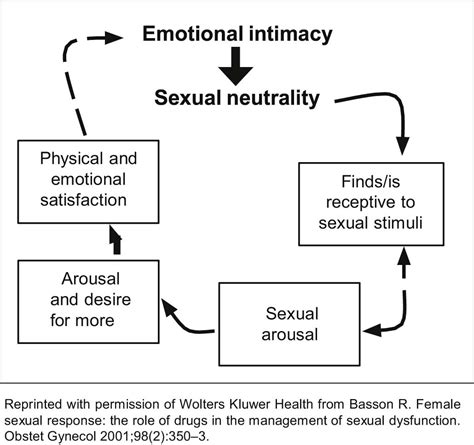 No 279 Female Sexual Health Consensus Clinical Guidelines Journal Of