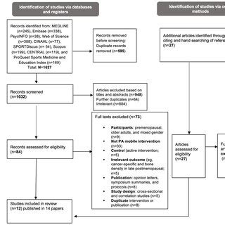 Study Selection Flow Diagram Based On The Prisma Preferred Reporting