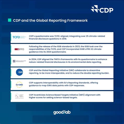 Goodlab On Linkedin Cdp Esg Issb Csrd Sustainability Cdp