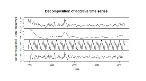 Decomposi O De S Ries Temporais An Lise Macro