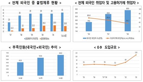 장기근속 숙련 외국인 근로자 더 오래 일한다체류기간 10년α 대한경제