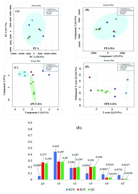 Score Plots Of The Unsupervised Principal Component A And Supervised