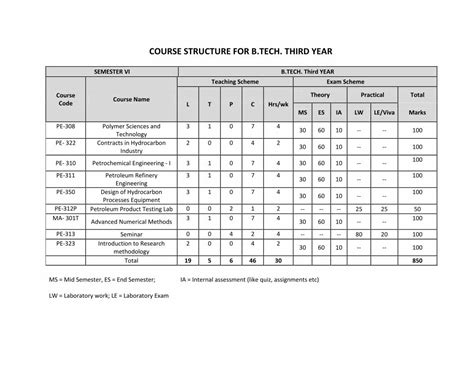 Pdf Course Structure For B Tech Third Year Pdpuspt Pdpu Ac In