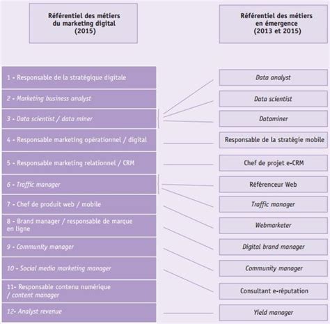 LApec publie un référentiel des métiers du marketing digital