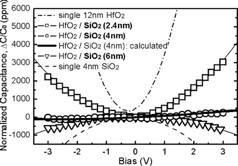 Normalized CV Curves 1C C Of MIM Capacitors With Single HfO 12