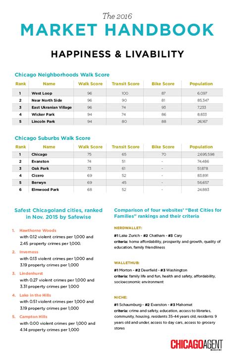 The 2016 Market Handbook Page 10 Of 10 Chicago Agent Magazine Cover