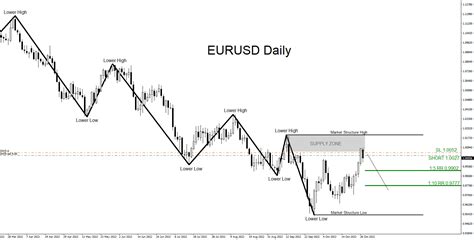 Eurusd Higher Time Frame Analysis Lower Time Frame Entry