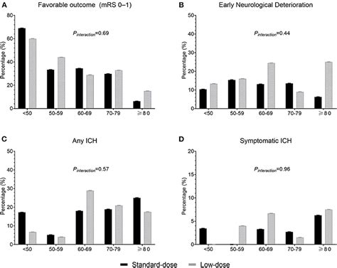 Frontiers Effectiveness Of Standard Dose Vs Low Dose Alteplase For