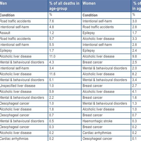 Top Three Causes Of Alcohol Attributable Deaths By Age And Sex Download Table