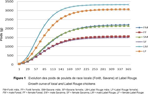 Poids Vif Et Param Tres De La Courbe De Croissance Des Poulets De Race