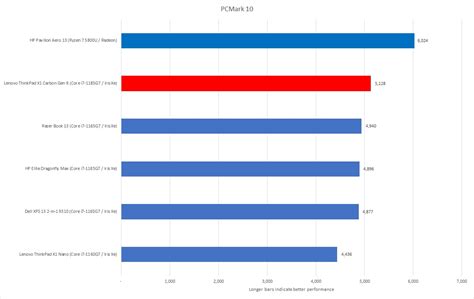 Lenovo ThinkPad X1 Carbon review: Gen 9 goes to 16:10 | PCWorld