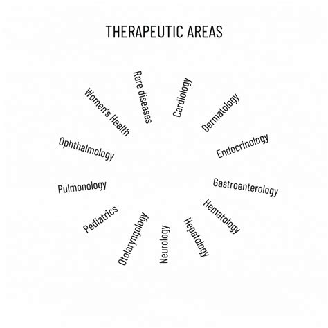 Therapeutic Areas