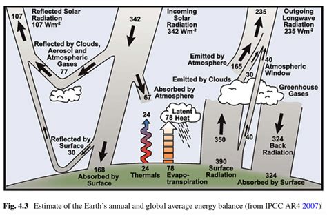 Solved Incoming Solar Radiation 342 Wm2 Outgoing Longwave