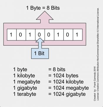 Bits Y Bytes Platzi