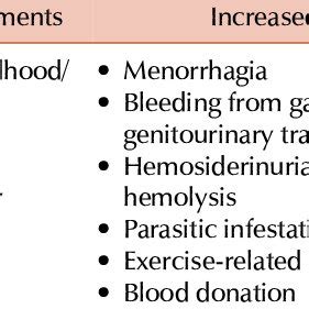 Causes of iron deficiency anemia. | Download Scientific Diagram