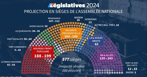 Résultats Législatives 2024 découvrez la nouvelle Assemblée nationale