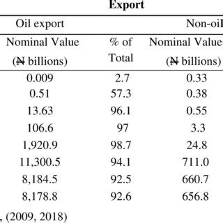 Contributions Of Nigeria S Oil And Non Oil Sectors To Export