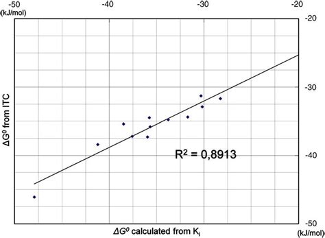 Correlation Between Gibbs Free Energies Of Binding G As Determined By