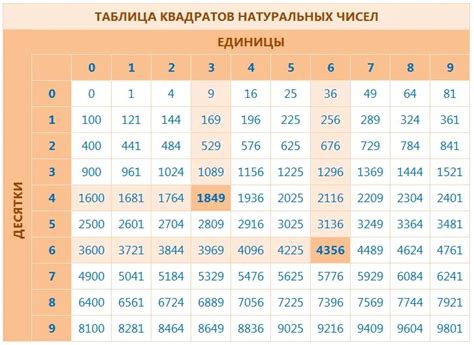 Таблица квадратов огэ 2024