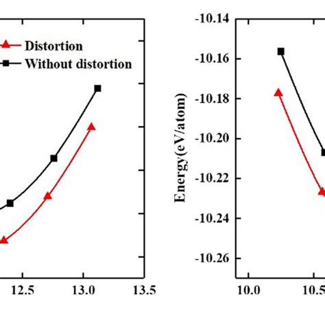 The Ev Curves For Tizrhf C And Tizrhf N With And Without Distortion