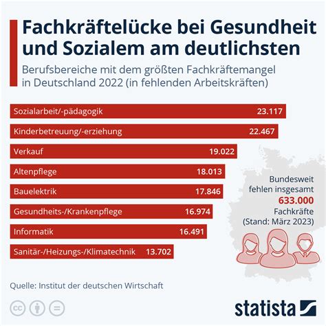 Infografik Fachkräftelücke bei Gesundheit und Sozialem am deutlichsten