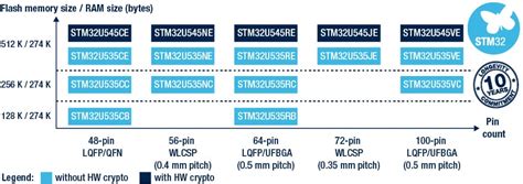 STM32U535/545 - STMicroelectronics