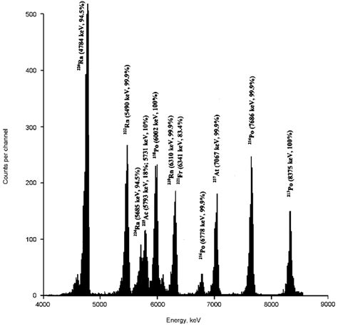 Alpha Spectra Of Radium And Their Daughters Obtained From A Water