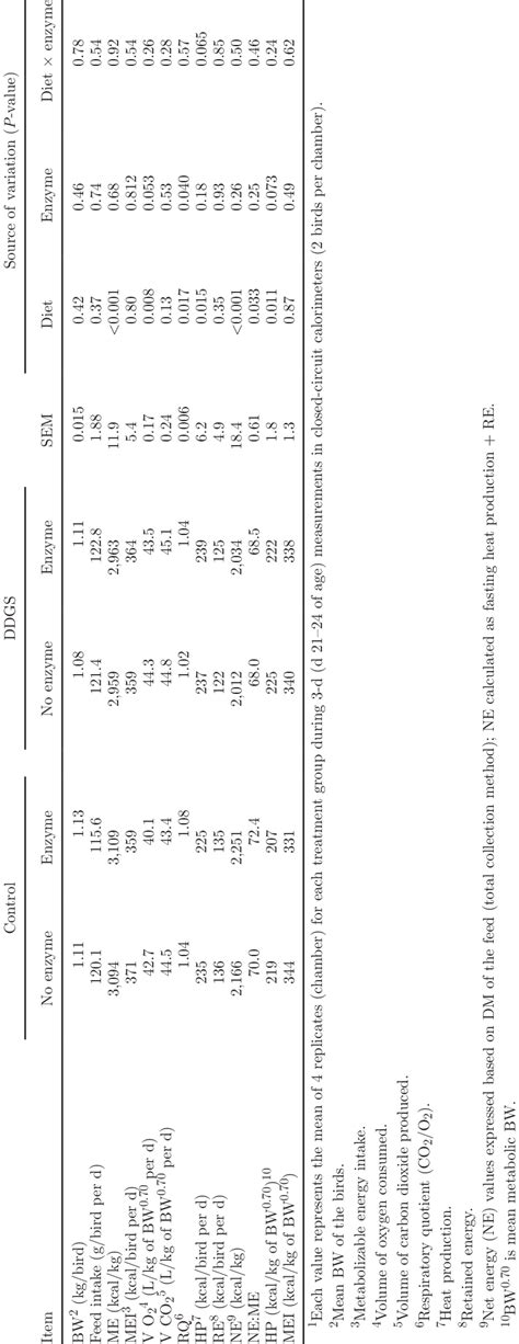 Effects Of Enzyme Supplementation And A High Level Of Distillers Dried