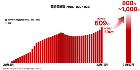 【2024年7月】楽天モバイルの契約者数の推移についてまとめました【特典付き】｜カイト楽天マーケ社員