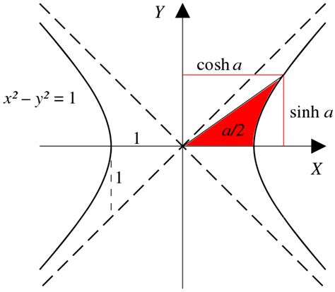 Hyperbolic Functions Simple English Wikipedia The Free Encyclopedia