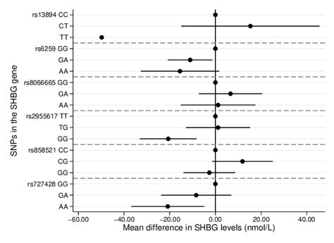 Figure From Sex Hormone Binding Globulin Levels Are Not Causal Ly Related With Venous