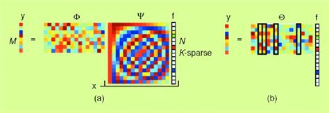 A Compressive Sensing Measurement Process With A Random Gaussian