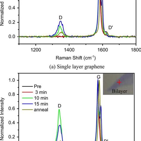 Normalized Raman Spectra For A Monolayer And B Bilayer Graphene