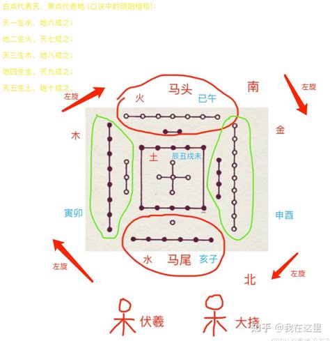 河洛理数陈抟河图运行次序 说河图篇 知乎