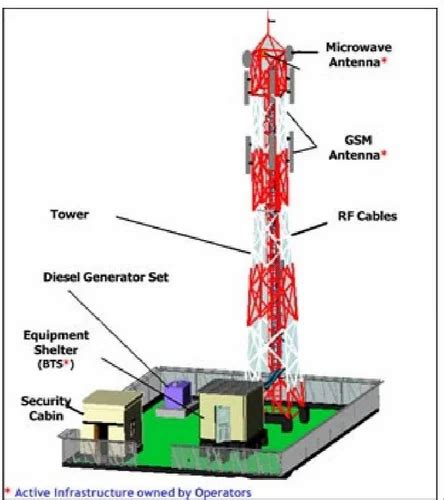 Airtel 5g Tower Installation in Gurugram | ID: 2853111962197