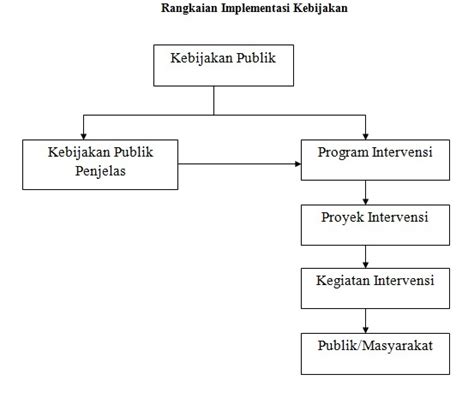 Model Implementasi Kebijakan Van Meter Dan Van Horn Seputar Model